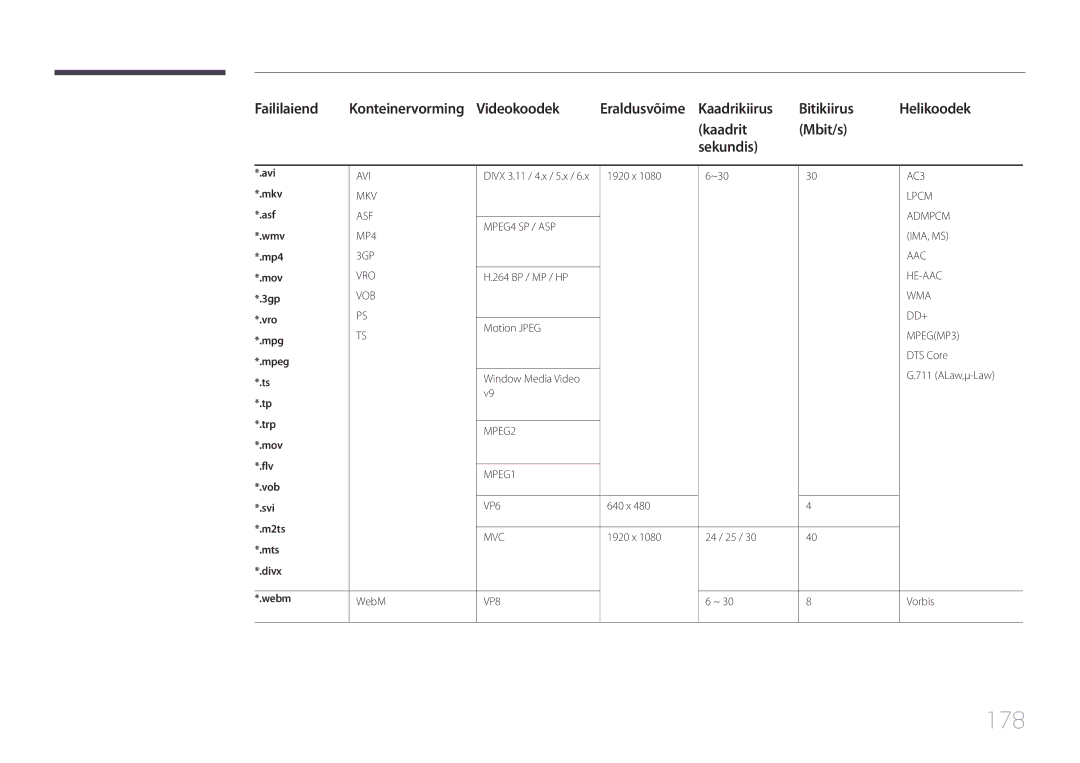 Samsung LH65MDCPLGC/EN manual 178, Faililaiend, Videokoodek, Kaadrikiirus Bitikiirus Helikoodek Kaadrit Mbit/s Sekundis 