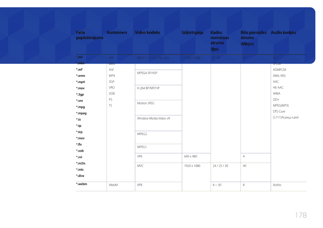 Samsung LH65MDCPLGC/EN manual 178, Faila Konteiners Video kodeks Izšķirtspēja Kadru, Audio kodeks, Nomaiņas Ātrums Mbps Fps 