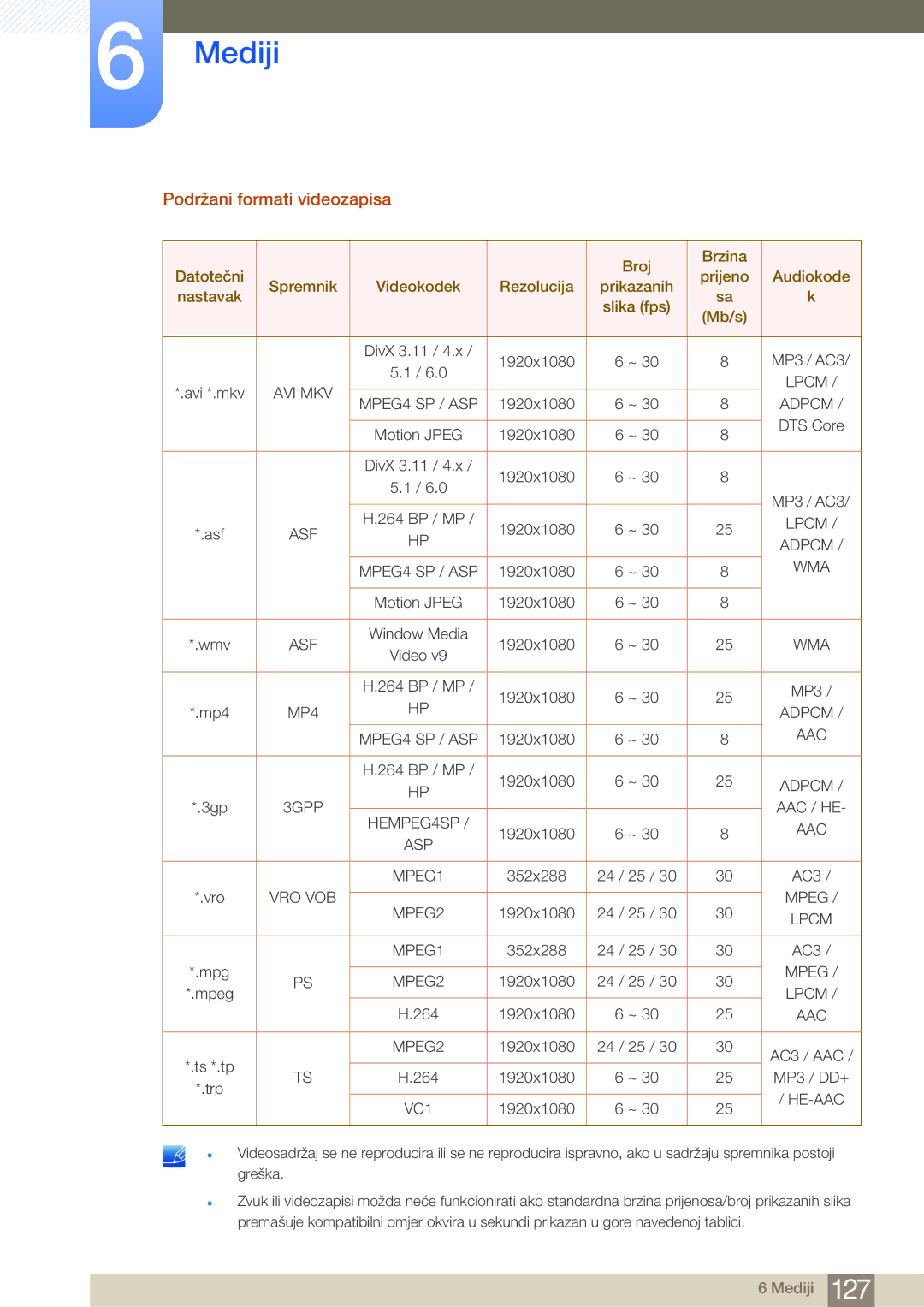 Samsung LH75MEBPLGC/EN, LH65MEBPLGC/EN manual Podržani formati videozapisa 