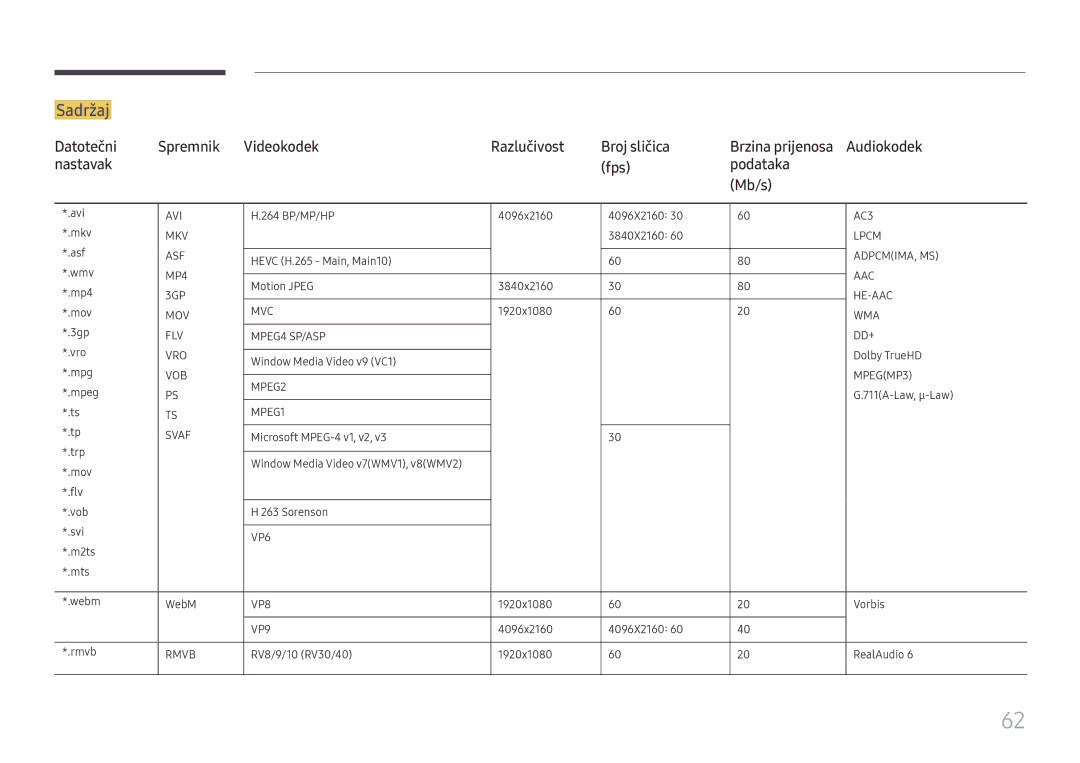 Samsung LH65QBHPLGC/EN, LH65QMHPLGC/EN manual Sadržaj, Datotečni Spremnik Videokodek Razlučivost Broj sličica, Audiokodek 