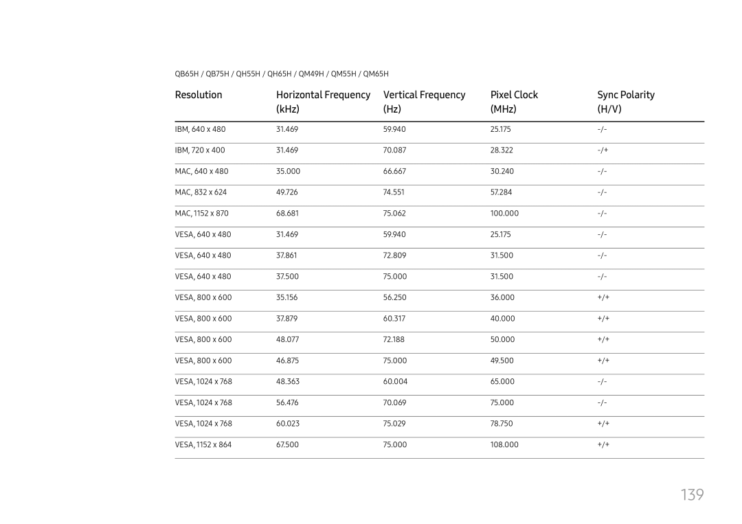 Samsung LH55QMHPLGC/NG, LH65QBHPLGC/EN, LH75QBHPLGC/EN manual 139, Vertical Frequency Pixel Clock Sync Polarity KHz MHz 