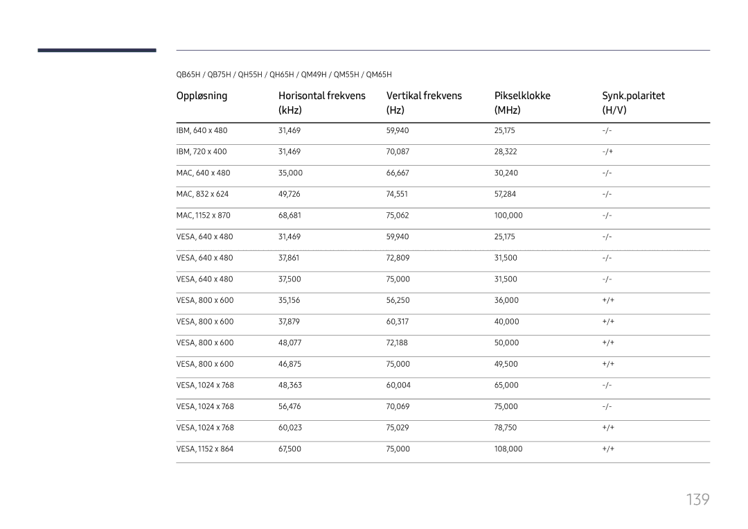 Samsung LH65QMHPLGC/EN, LH65QBHPLGC/EN, LH75QBHPLGC/EN manual 139, Vertikal frekvens Pikselklokke Synk.polaritet KHz MHz 