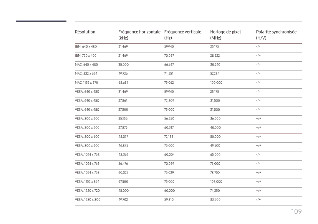 Samsung LH55QMFPLGC/EN, LH65QMFPLGC/EN, LH49QMFPLGC/EN manual 109, Résolution, Horloge de pixel, KHz MHz 