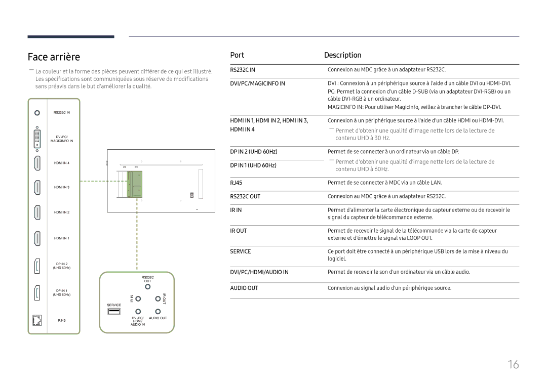 Samsung LH55QMFPLGC/EN, LH65QMFPLGC/EN manual Face arrière, Port Description, DP in 2 UHD 60Hz, DP in 1 UHD 60Hz, RJ45 