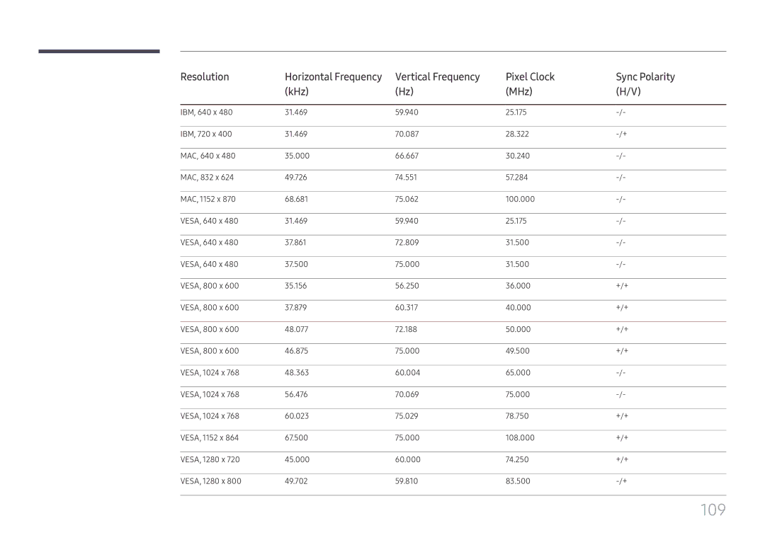 Samsung LH55QMFPLGC/EN, LH65QMFPLGC/EN manual 109, Resolution, Vertical Frequency Pixel Clock Sync Polarity KHz MHz 