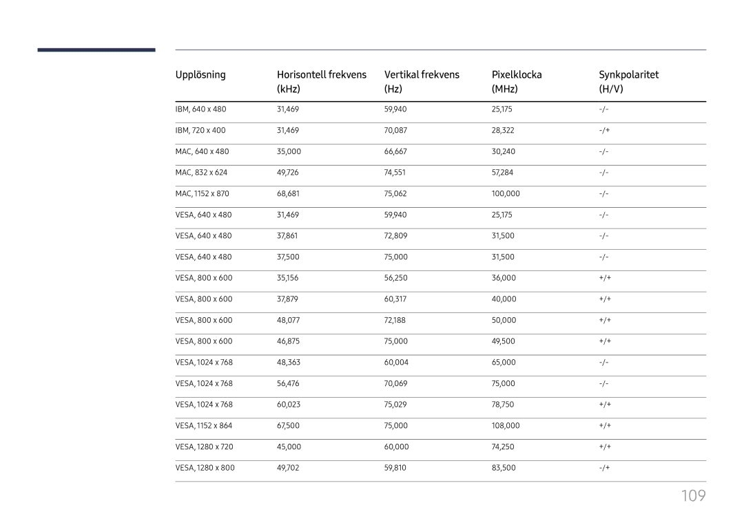 Samsung LH55QMFPLGC/EN, LH65QMFPLGC/EN, LH49QMFPLGC/EN 109, Upplösning, Vertikal frekvens Pixelklocka Synkpolaritet KHz MHz 
