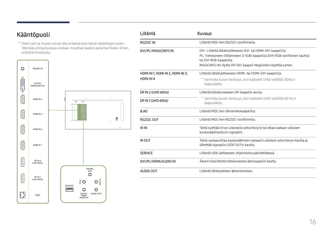 Samsung LH55QMFPLGC/EN, LH65QMFPLGC/EN manual Kääntöpuoli, Liitäntä Kuvaus, DP in 2 UHD 60Hz, DP in 1 UHD 60Hz, RJ45 