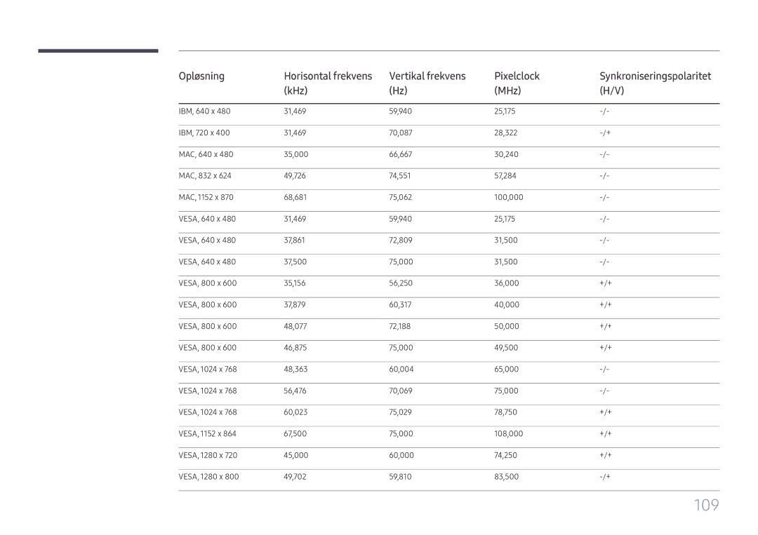 Samsung LH55QMFPLGC/EN, LH65QMFPLGC/EN, LH49QMFPLGC/EN manual 109, Opløsning, Vertikal frekvens Pixelclock, KHz MHz 