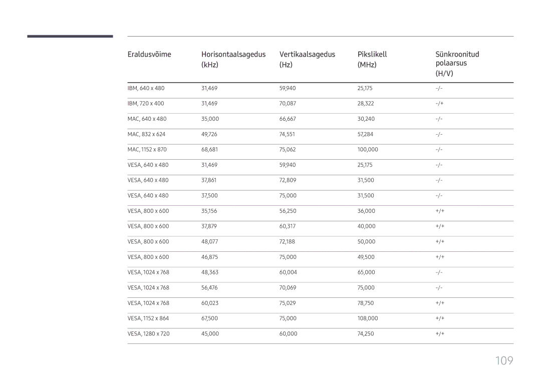 Samsung LH55QMFPLGC/EN, LH65QMFPLGC/EN manual Eraldusvõime, Vertikaalsagedus Pikslikell Sünkroonitud KHz MHz Polaarsus 