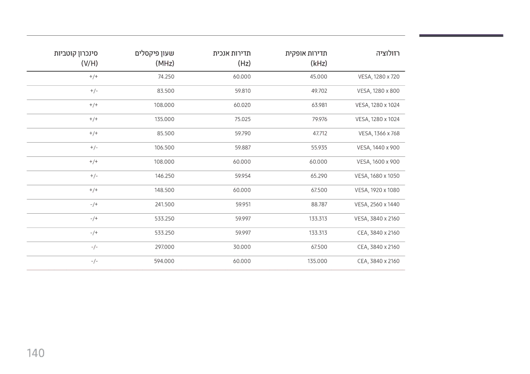 Samsung LH65QMHPLGC/CH, LH75QBHPLGC/CH, LH43DBJPLGC/CH, LH55QMHPLGC/CH, LH49DBJPLGC/CH, LH49QMHPLGC/CH, LH65QBHPLGC/CH manual 140 