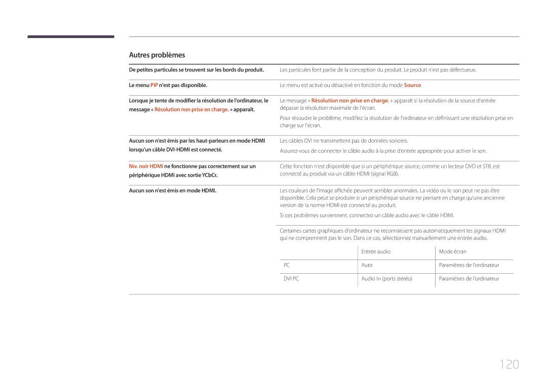 Samsung LH75EDEPLGC/EN manual 120, Autres problèmes, Le menu PIP nest pas disponible, Aucun son nest émis en mode Hdmi 