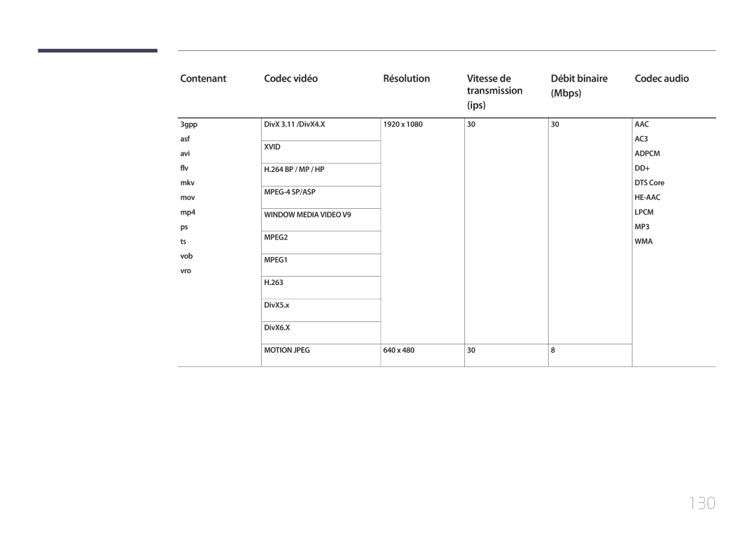 Samsung LH32DCEPLGC/EN, LH75EDEPLGC/EN, LH40DCEPLGC/EN, LH48DCEPLGC/EN, LH55DCEMLGC/EN manual 130, DivX5.x DivX6.X, 640 x 