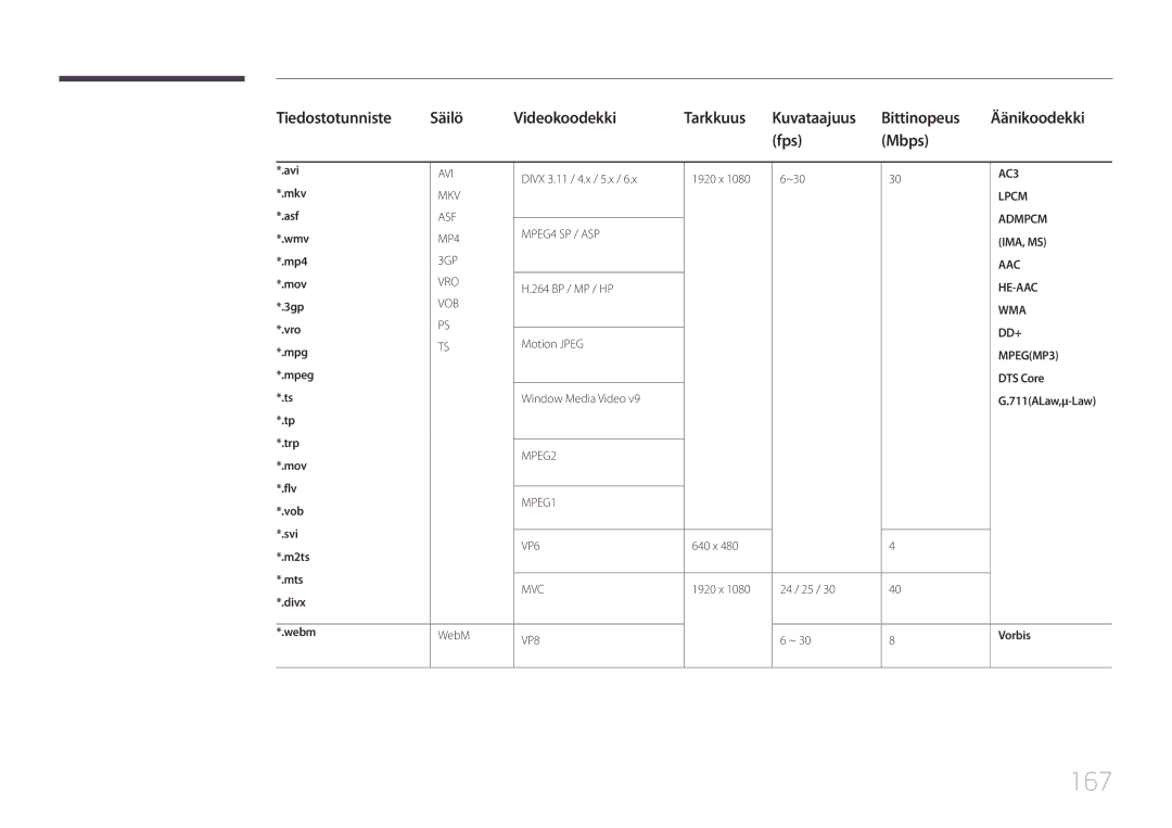 Samsung LH75MECPLGC/EN manual 167, Fps Mbps, DTS Core, Vorbis 