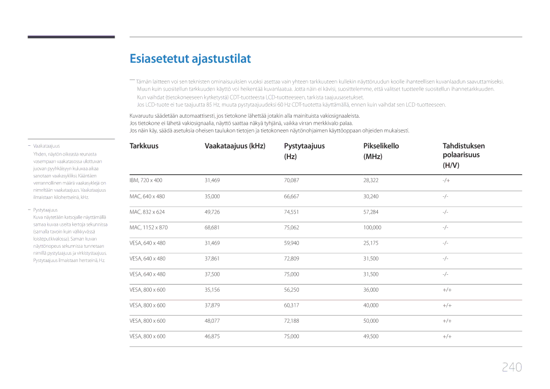 Samsung LH75MECPLGC/EN manual Esiasetetut ajastustilat, 240, Pystytaajuus Pikselikello Tahdistuksen MHz Polaarisuus 