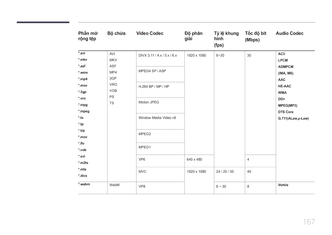 Samsung LH75MECPLGC/XY manual 167 