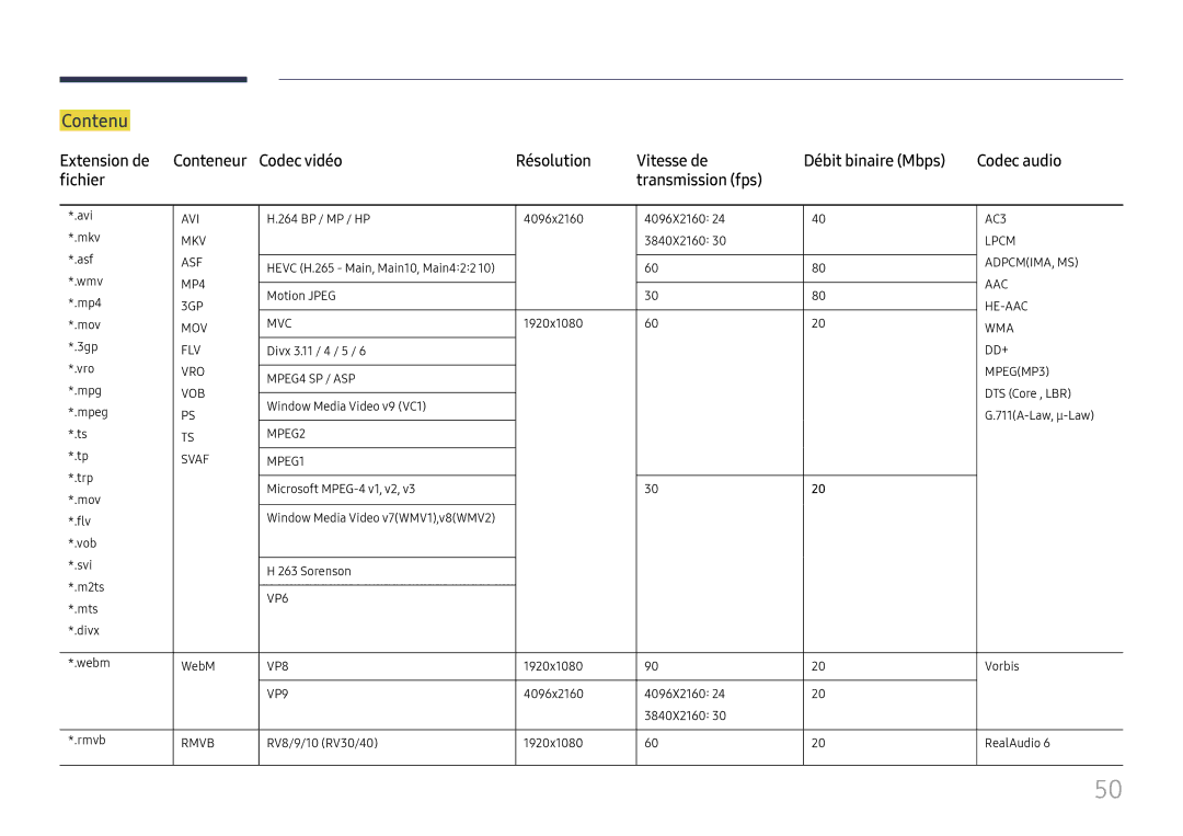 Samsung LH75OHFPLBC/EN manual Contenu, MPEG2 Svaf MPEG1 