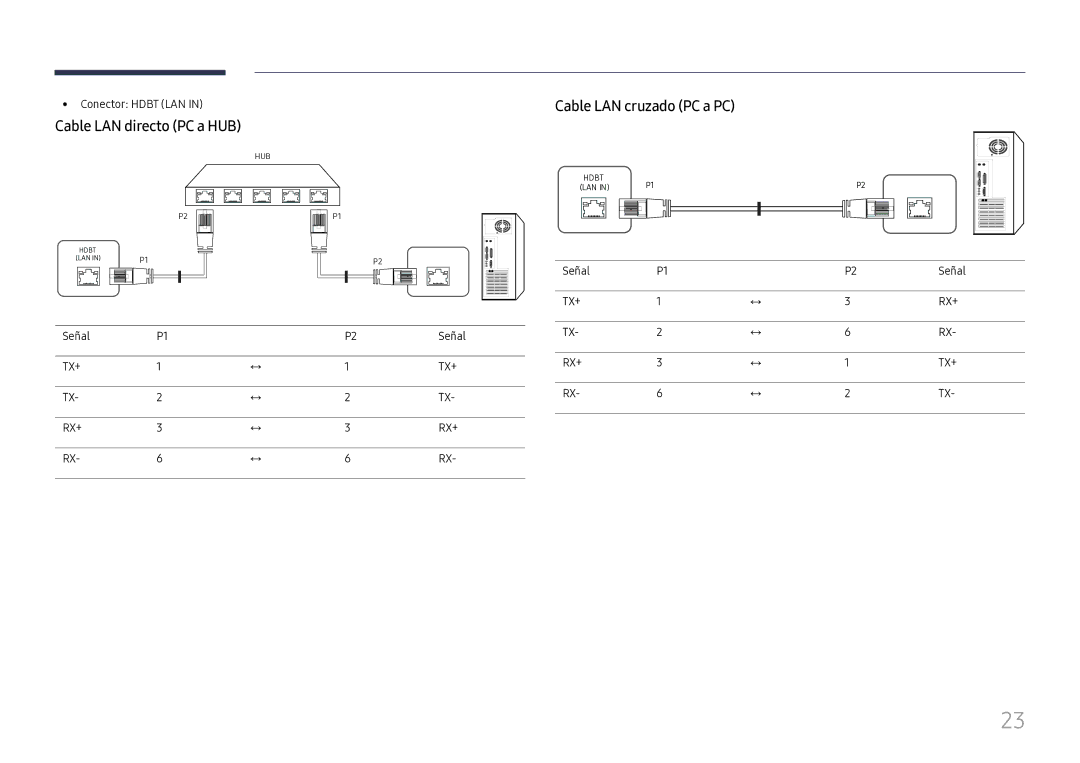 Samsung LH75OHFPLBC/EN manual Cable LAN directo PC a HUB, Cable LAN cruzado PC a PC, Conector Hdbt LAN, Señal 