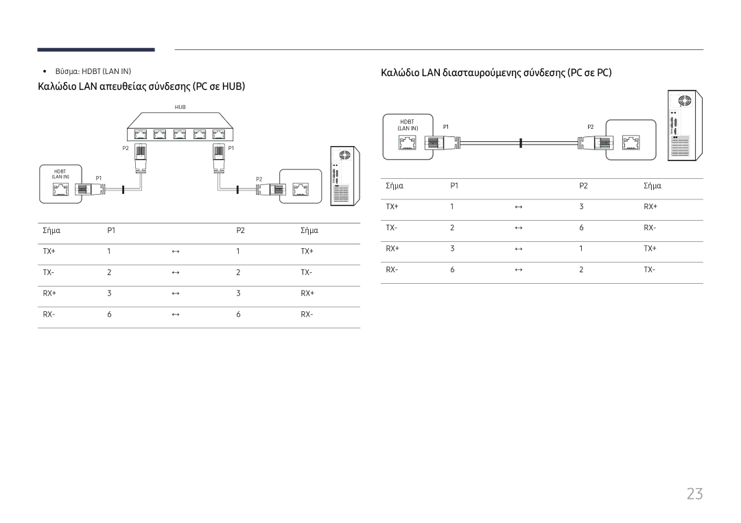 Samsung LH75OHFPLBC/EN manual Καλώδιο LAN απευθείας σύνδεσης PC σε HUB, Καλώδιο LAN διασταυρούμενης σύνδεσης PC σε PC 