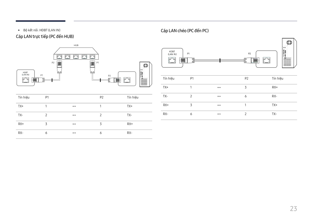 Samsung LH75OHFPLBC/XY manual Cap LAN trưc tiêp PC đên HUB, Cap LAN chéo PC đên PC, Bộ̣ kế́t nố́i Hdbt LAN, Tín hiệ̣u 