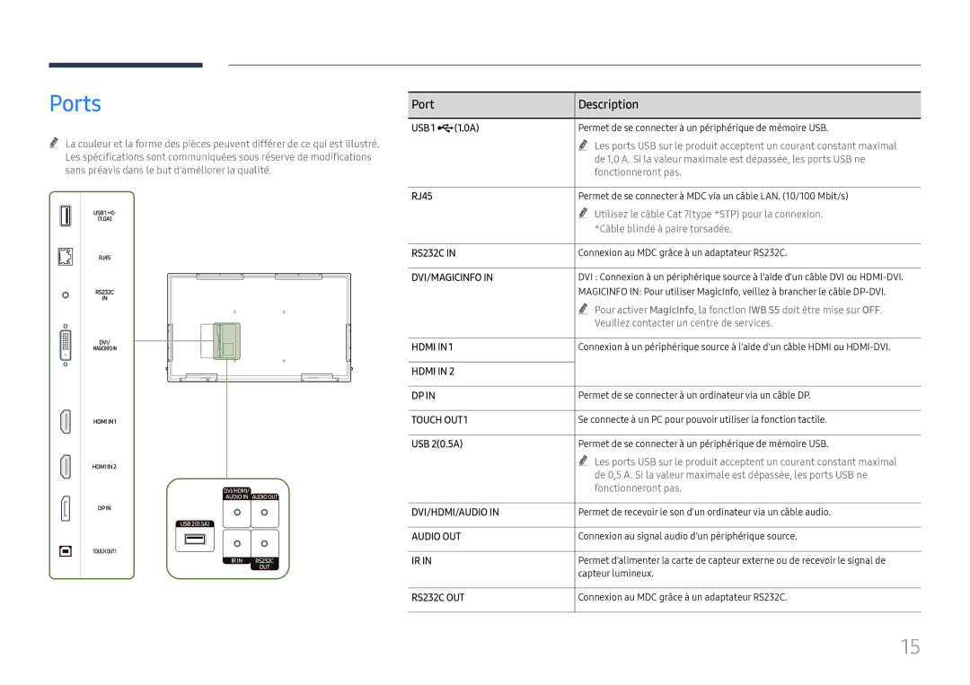 Samsung LH65QBHRTBC/EN, LH75QBHRTBC/EN manual Ports, Port Description, USB 1 ¨1.0A, RJ45, USB 20.5A 