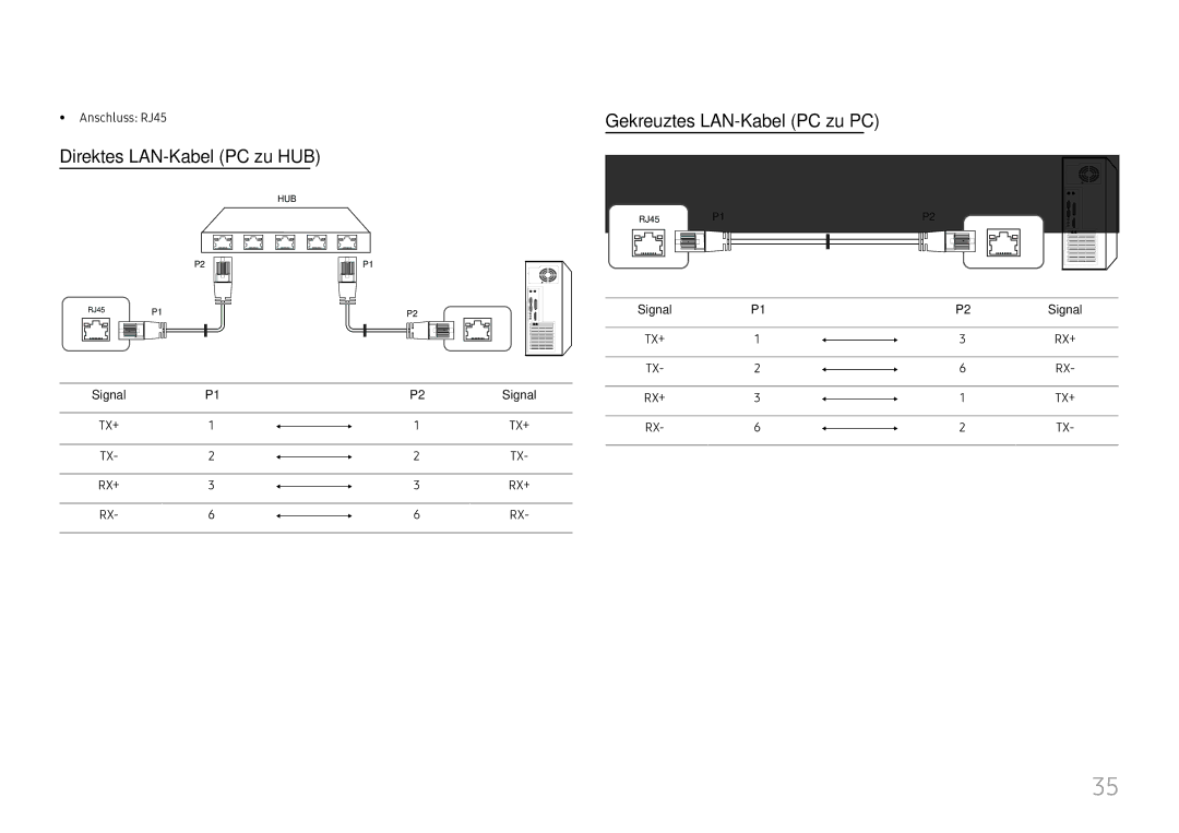 Samsung LH65QBHRTBC/EN, LH75QBHRTBC/EN manual Direktes LAN-Kabel PC zu HUB, Gekreuztes LAN-Kabel PC zu PC, Anschluss RJ45 