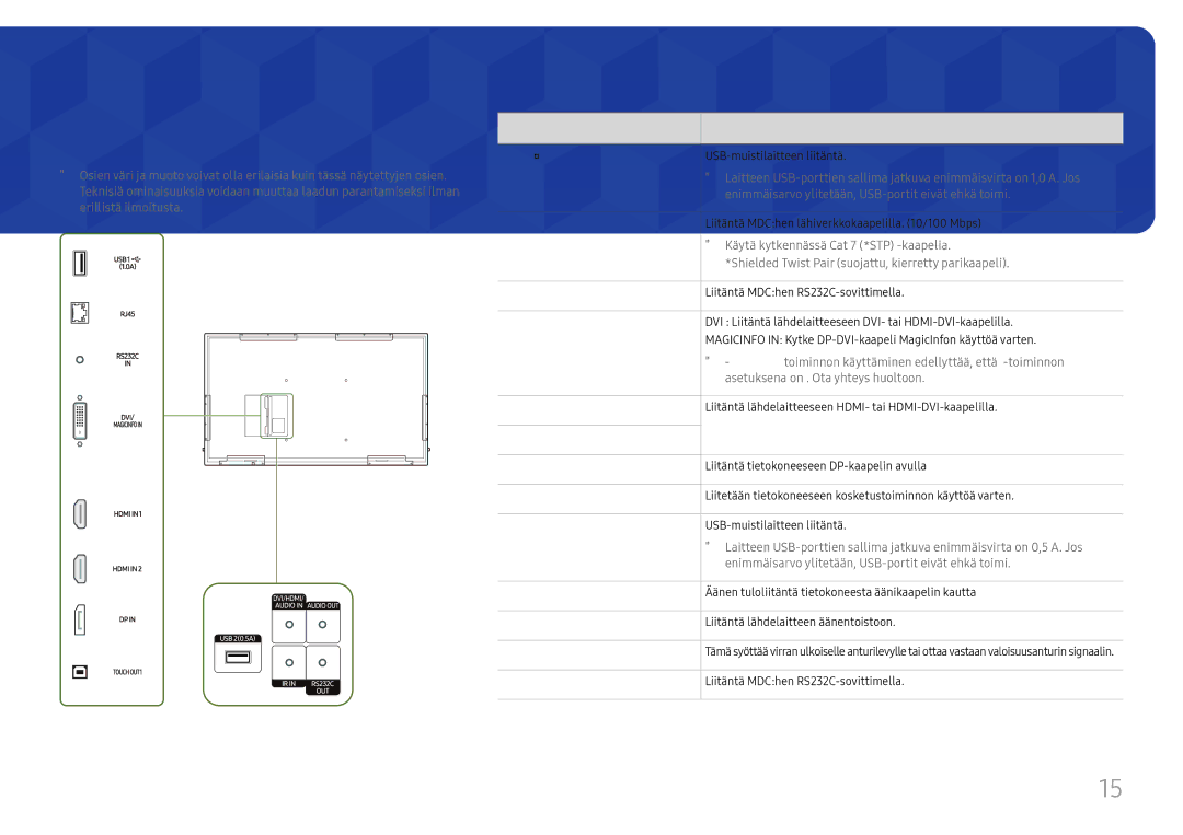 Samsung LH65QBHRTBC/EN, LH75QBHRTBC/EN manual Portit, Liitäntä Kuvaus, USB 1 ¨1.0A, RJ45, USB 20.5A 