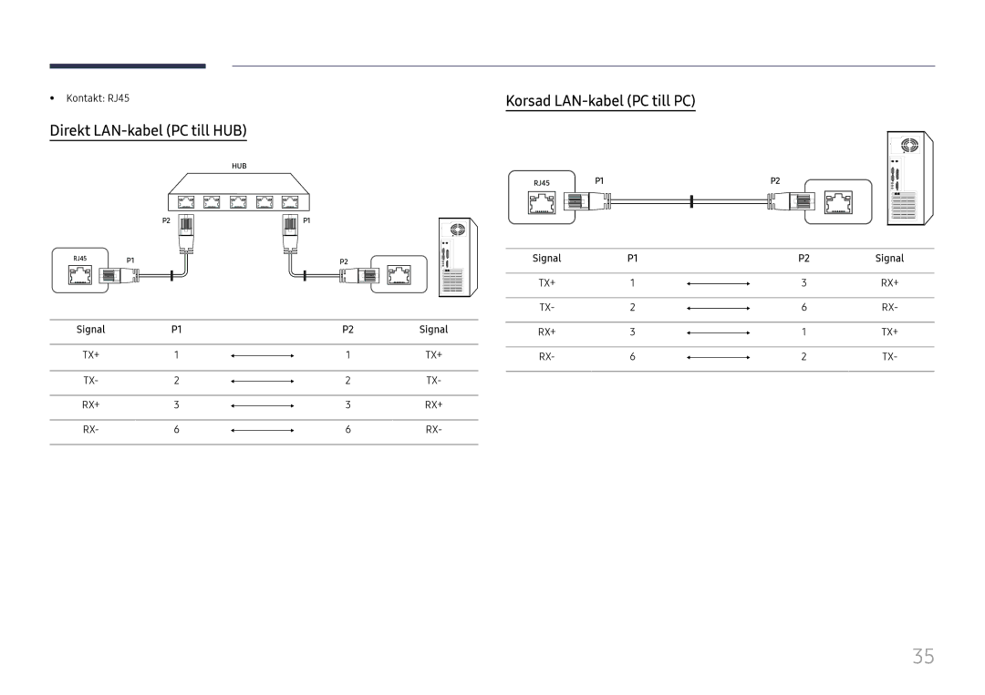 Samsung LH65QBHRTBC/EN, LH75QBHRTBC/EN manual Direkt LAN-kabel PC till HUB, Korsad LAN-kabel PC till PC, Kontakt RJ45 