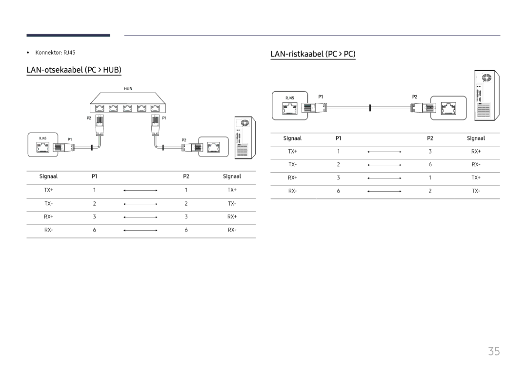 Samsung LH65QBHRTBC/EN, LH75QBHRTBC/EN manual LAN-otsekaabel PC HUB, LAN-ristkaabel PC PC, Konnektor RJ45 