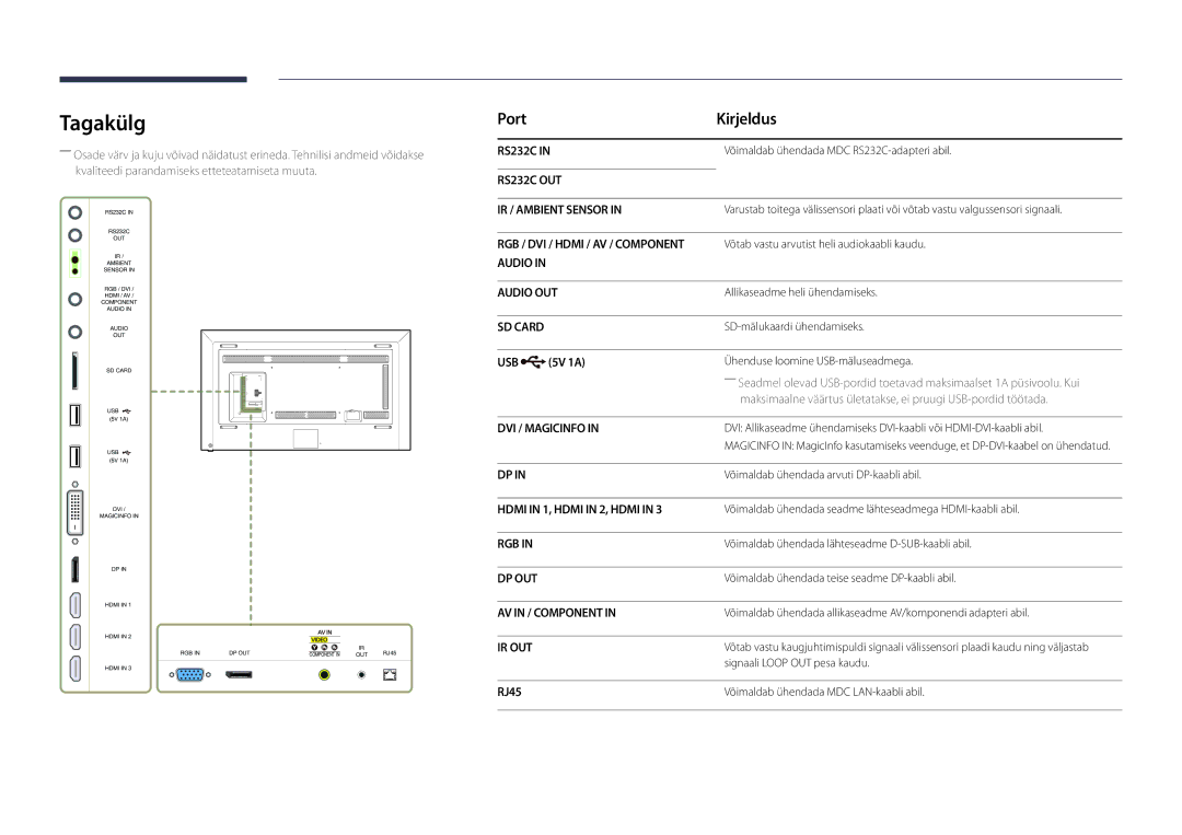 Samsung LH82DMDPLBC/EN manual Tagakülg, Port Kirjeldus, 5V 1A, RJ45 