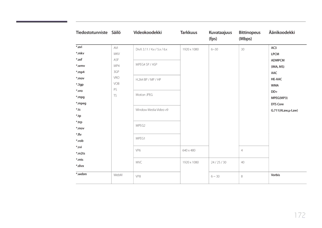 Samsung LH82DMERTBC/EN, LH65DMERTBC/EN, LH75DMERTBC/EN, LH82DMEMTBC/EN manual 172, DTS Core, 711ALaw,μ-Law, Vorbis 