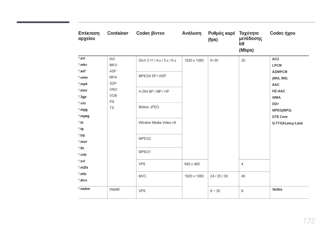 Samsung LH65DMERTBC/EN, LH82DMERTBC/EN, LH75DMERTBC/EN manual 172 