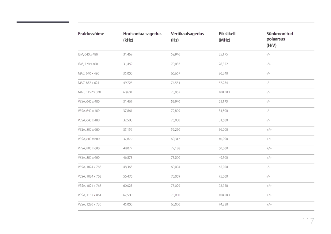 Samsung LH85QMDRTBC/EN, LH85QMDPLGC/EN manual 117, Eraldusvõime, Vertikaalsagedus Pikslikell Sünkroonitud KHz MHz Polaarsus 