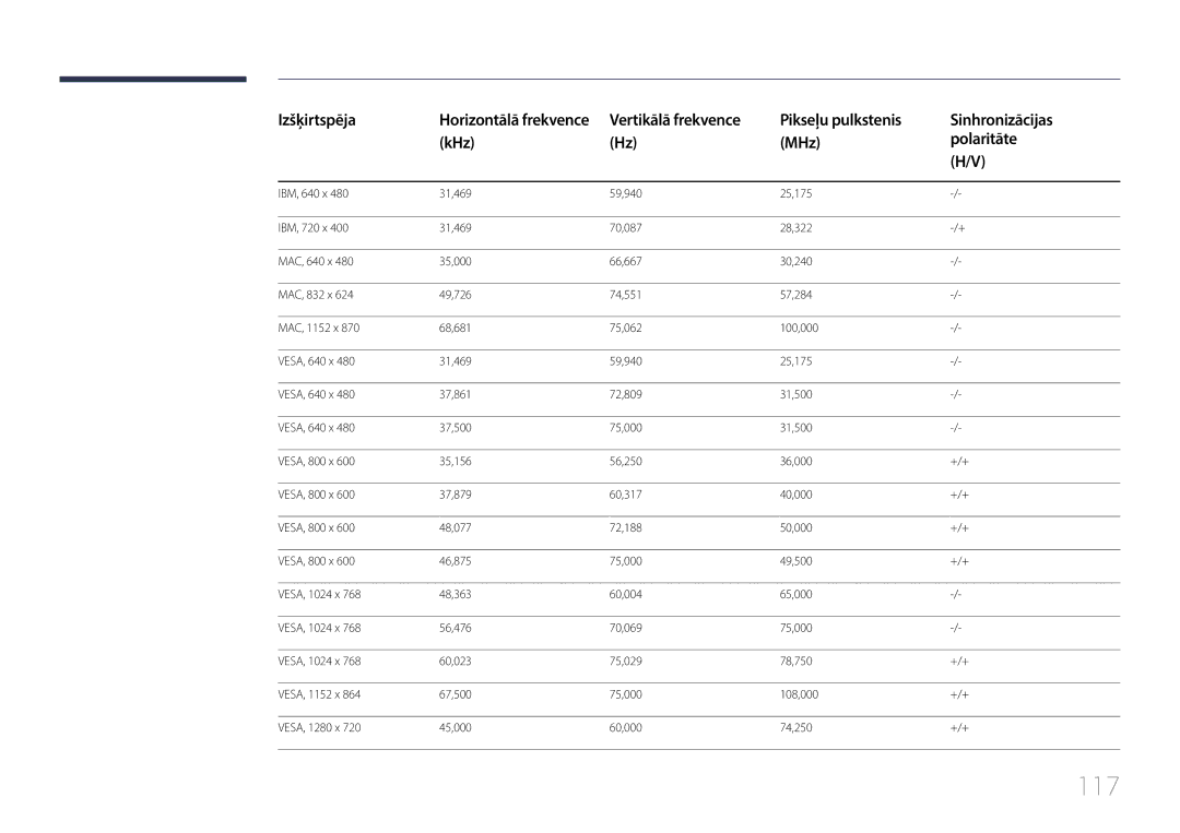 Samsung LH85QMDRTBC/EN, LH85QMDPLGC/EN manual 117, Izšķirtspēja, Pikseļu pulkstenis Sinhronizācijas KHz MHz Polaritāte 