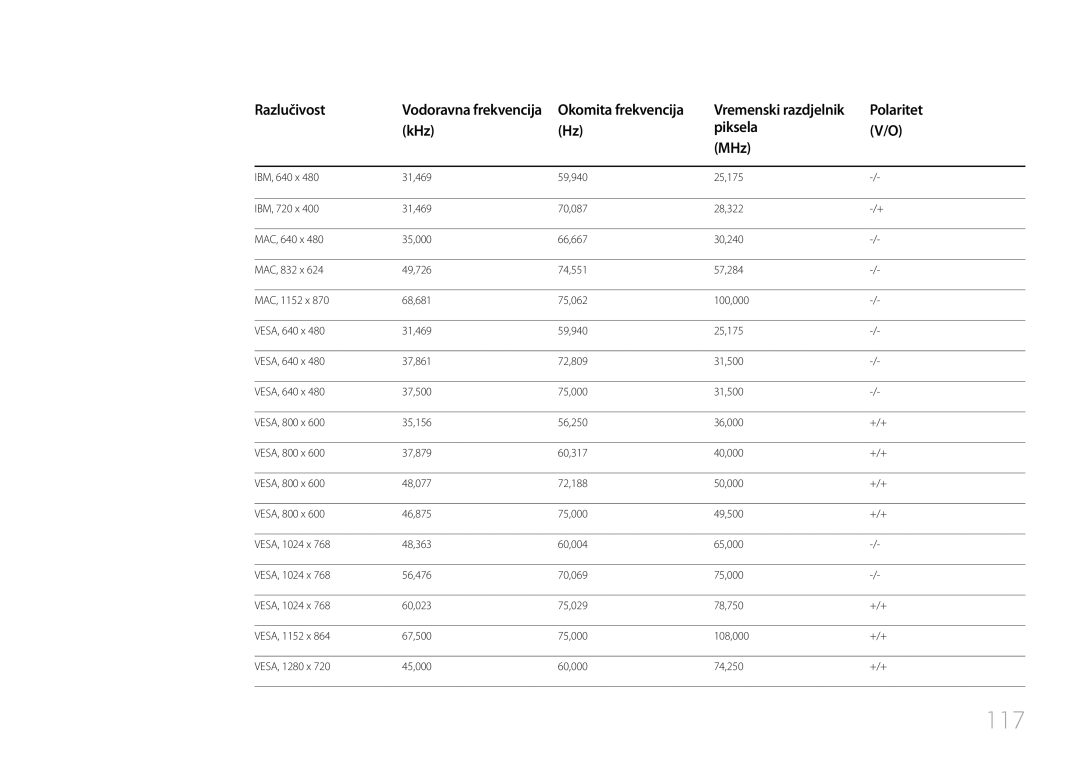 Samsung LH85QMDRTBC/EN, LH85QMDPLGC/EN manual 117, Razlučivost, Polaritet, KHz Piksela MHz 