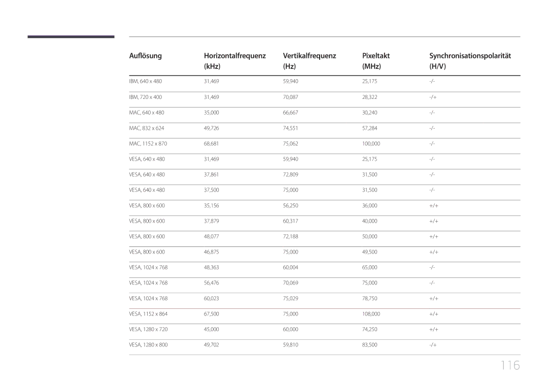 Samsung LH85QMDPLGC/EN manual 116, Auflösung, Vertikalfrequenz Pixeltakt, KHz MHz 