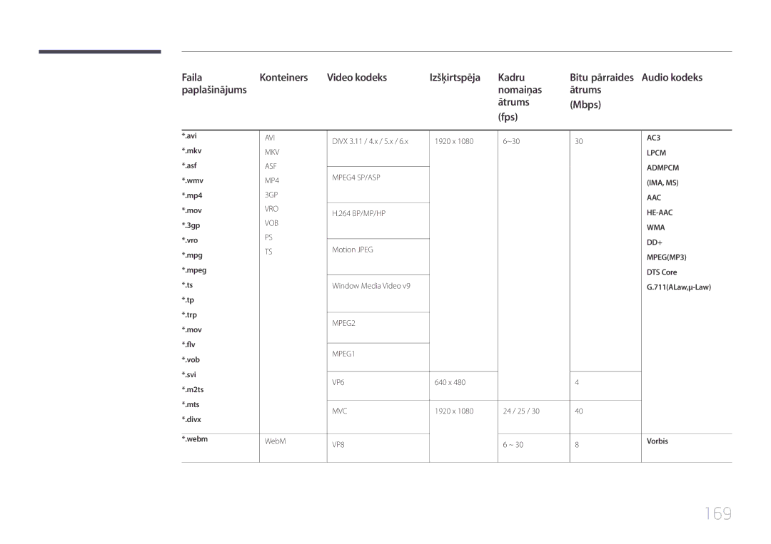 Samsung LH95MECPLBC/EN manual 169, Faila Konteiners Video kodeks Izšķirtspēja Kadru, Paplašinājums Nomaiņas Ātrums Mbps Fps 