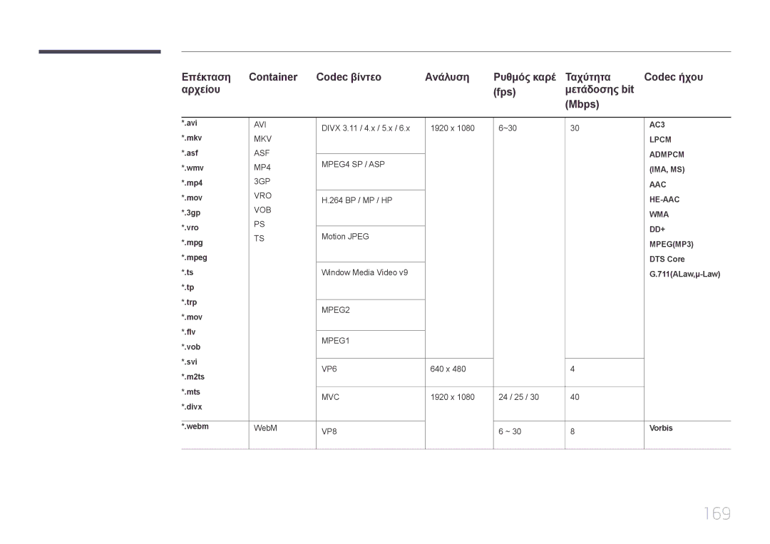 Samsung LH95MECPLBC/EN manual 169 