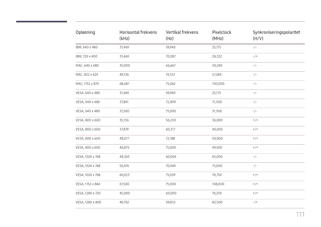 Samsung LH98QMFPLGC/EN, LH98QMFPBGC/EN, LH75QMFPLGC/EN manual 111, Opløsning, Vertikal frekvens Pixelclock, KHz MHz 