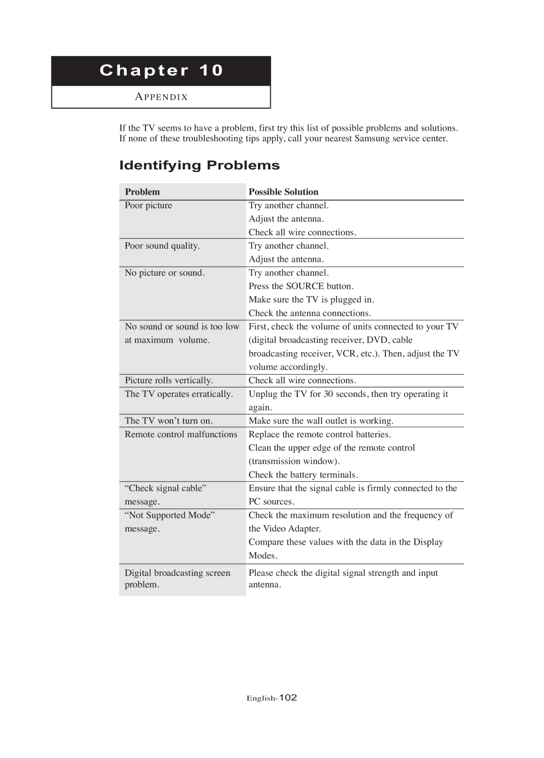 Samsung LN-R377D manual Identifying Problems, Problem Possible Solution 