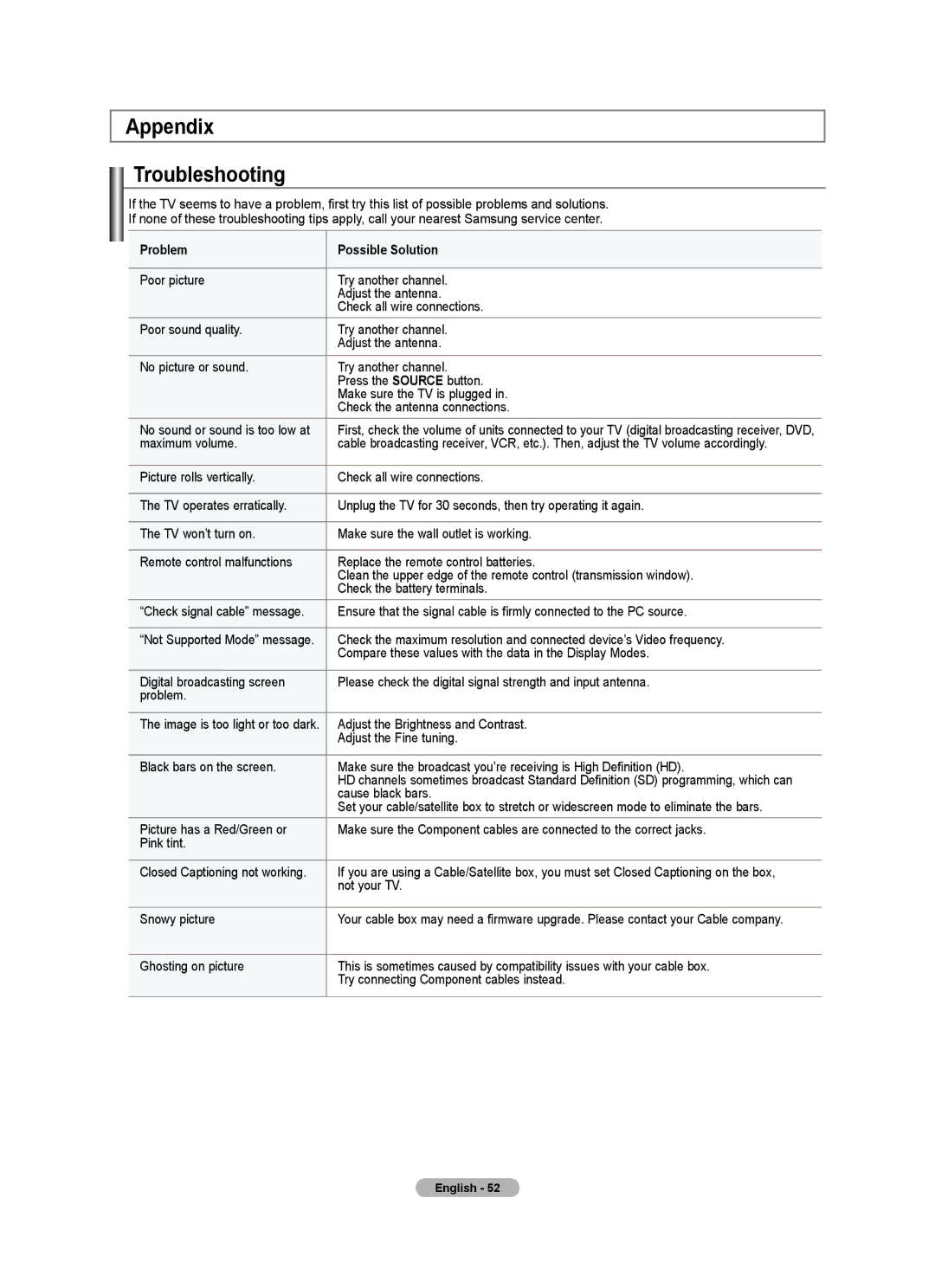 Samsung LN2A0J1N user manual Appendix Troubleshooting, Problem Possible Solution 