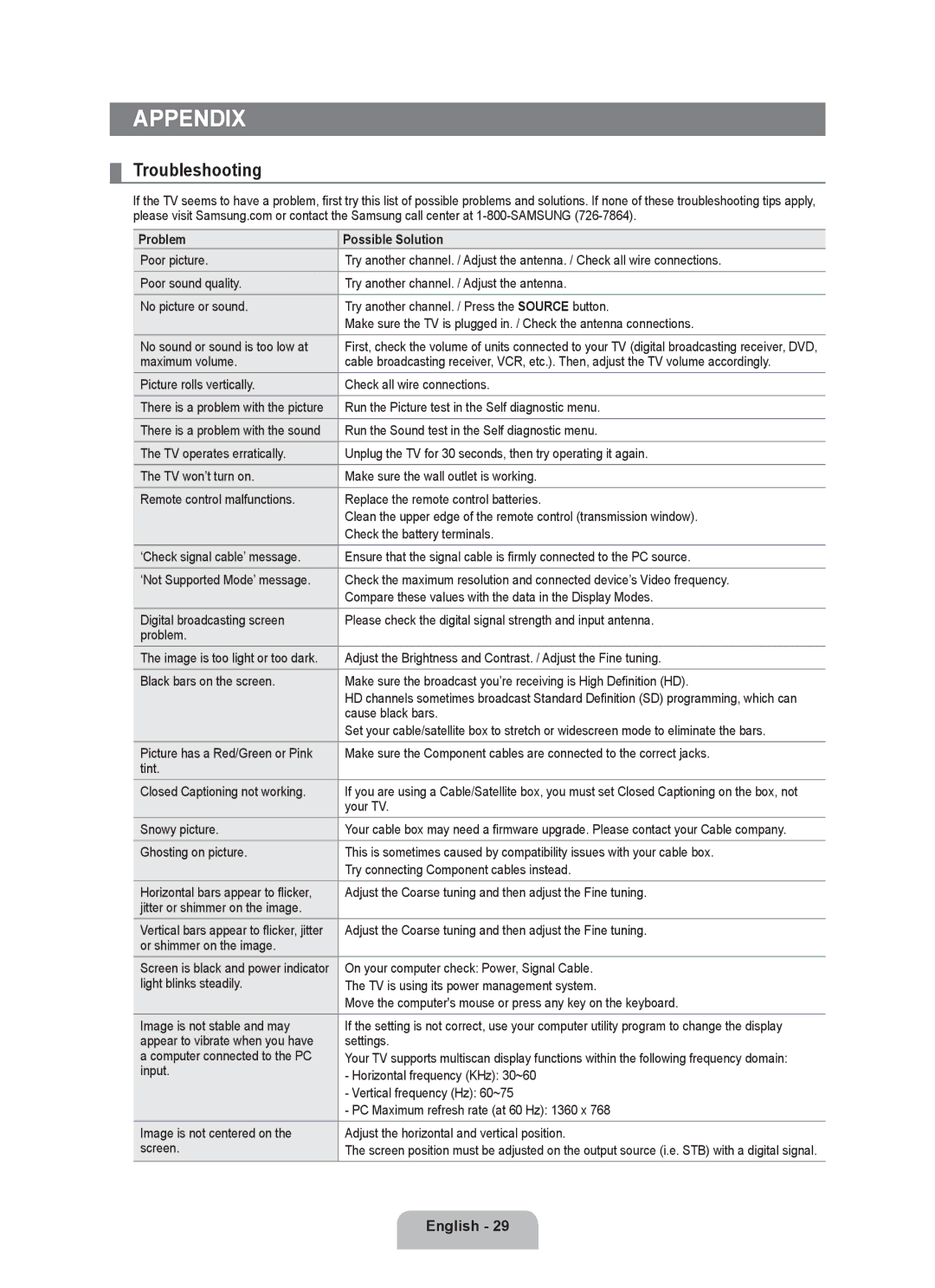 Samsung LN2B40 user manual Appendix, Troubleshooting, Problem Possible Solution 