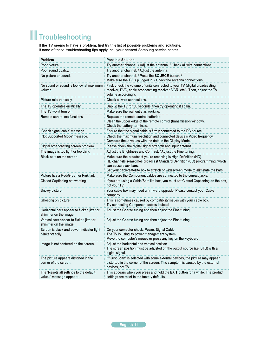 Samsung LN32A300JD manual Troubleshooting, Problem, Possible Solution 