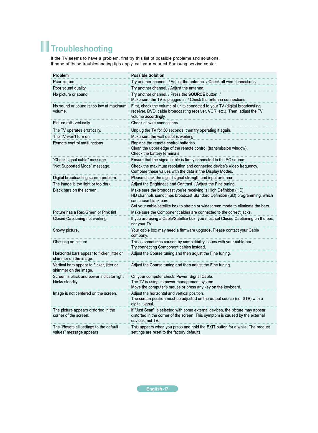 Samsung LN26A450C1D, LN32A450C1D, LN40A450C1D, LN37A450C1D manual Troubleshooting, Problem, Possible Solution 