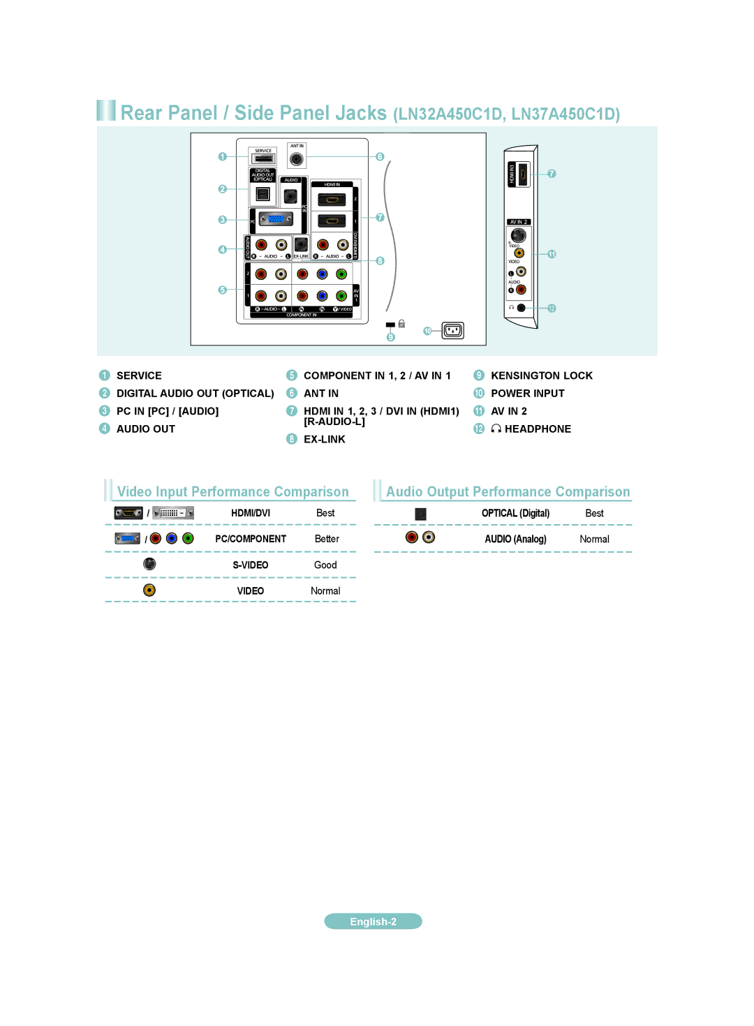 Samsung LN40A450C1D manual Rear Panel / Side Panel Jacks LN32A450C1D, LN37A450C1D, Hdmi in 1, 2, 3 / DVI in HDMI1 R-AUDIO-L 