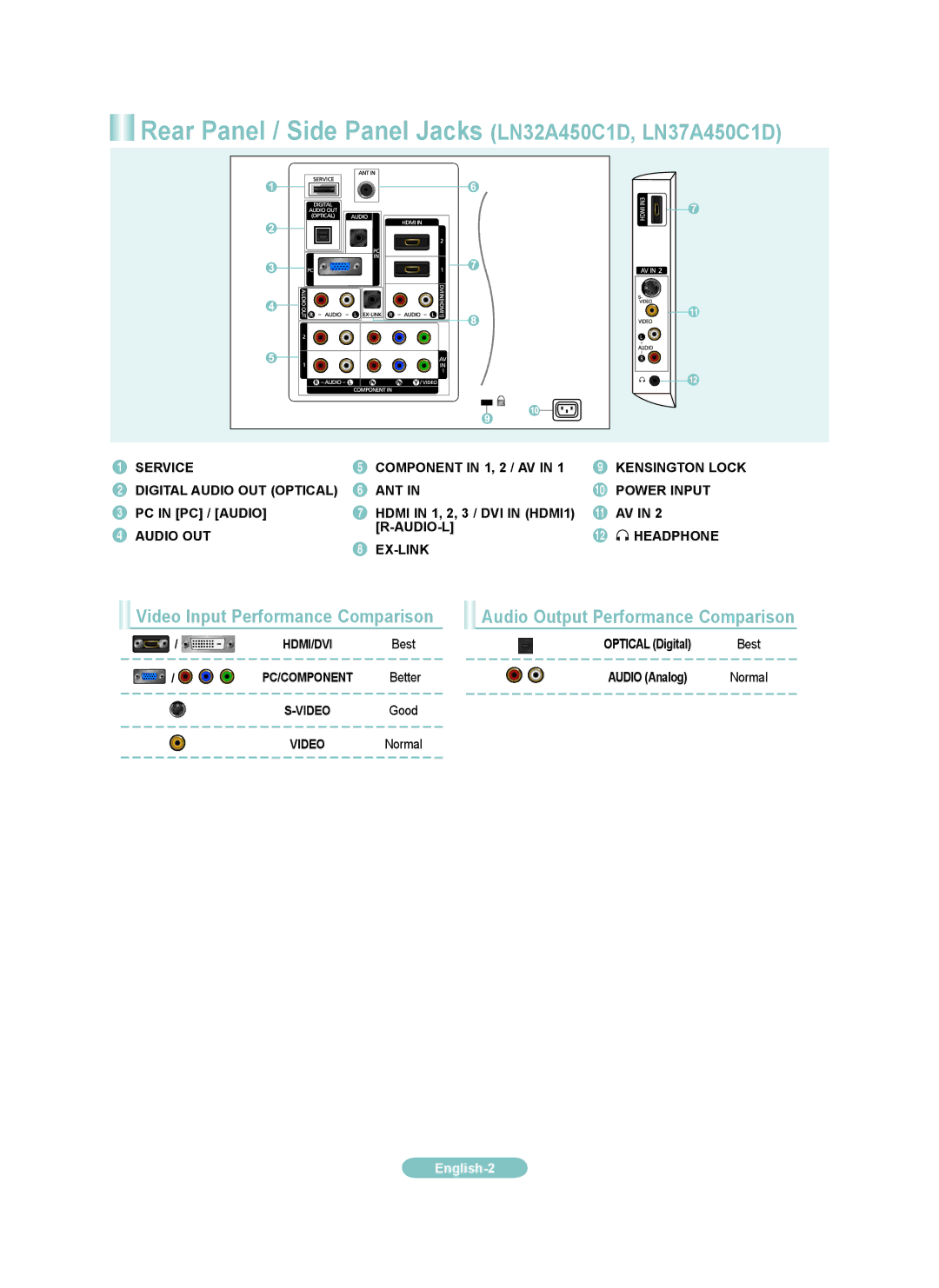 Samsung LN40A450CD manual Rear Panel / Side Panel Jacks LN32A450C1D, LN37A450C1D, Hdmi in 1, 2, 3 / DVI in HDMI1 R-AUDIO-L 