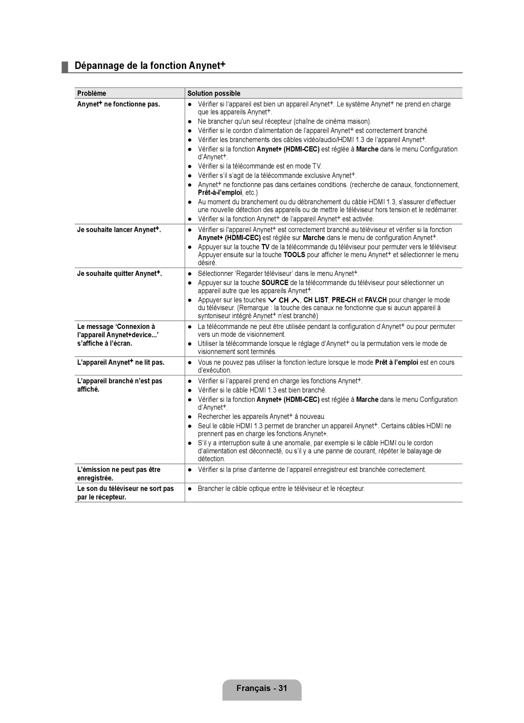 Samsung LN40B500, LN46B500 user manual Dépannage de la fonction Anynet+ 