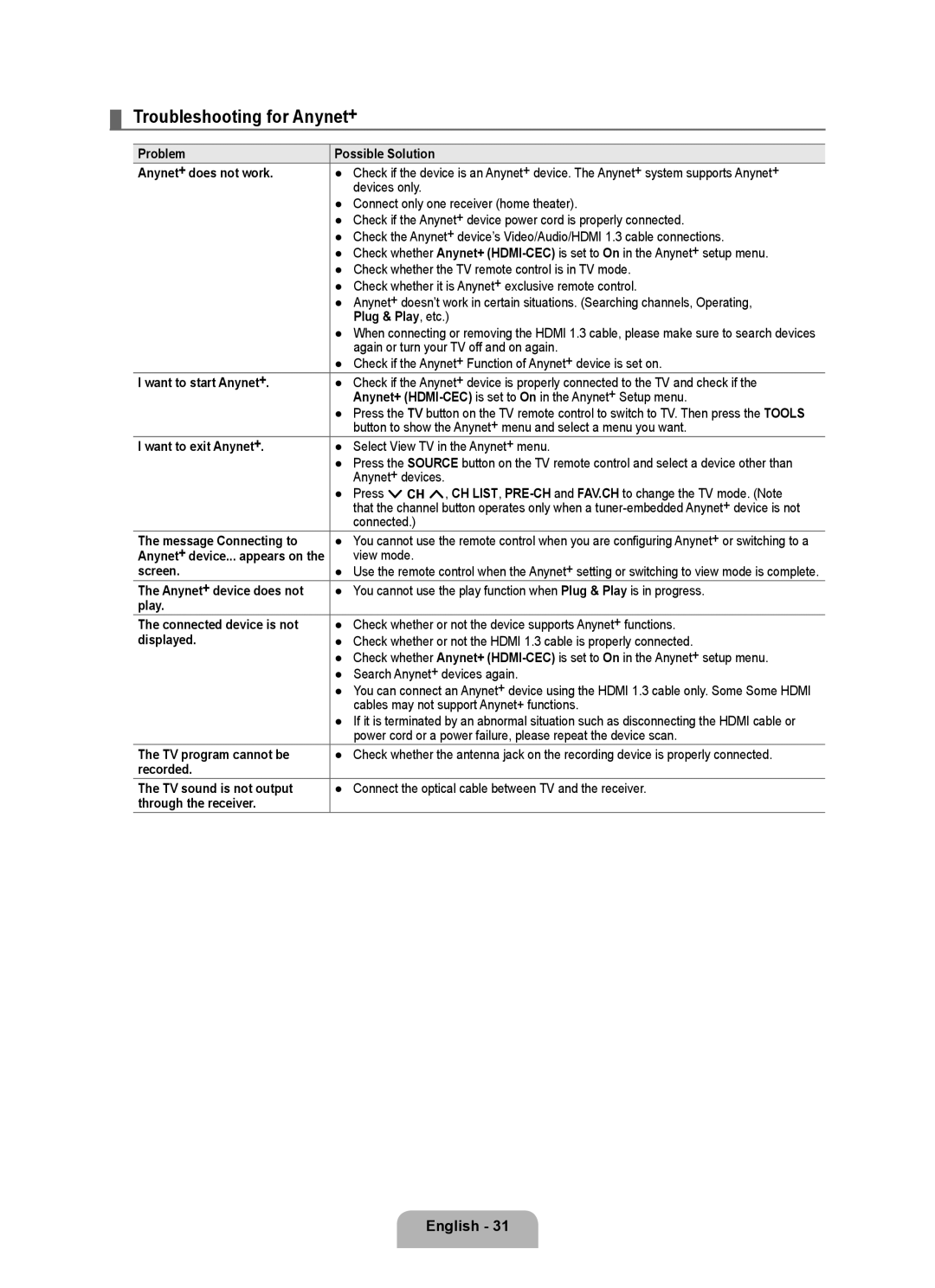 Samsung LN40B500, LN46B500 user manual Troubleshooting for Anynet+ 