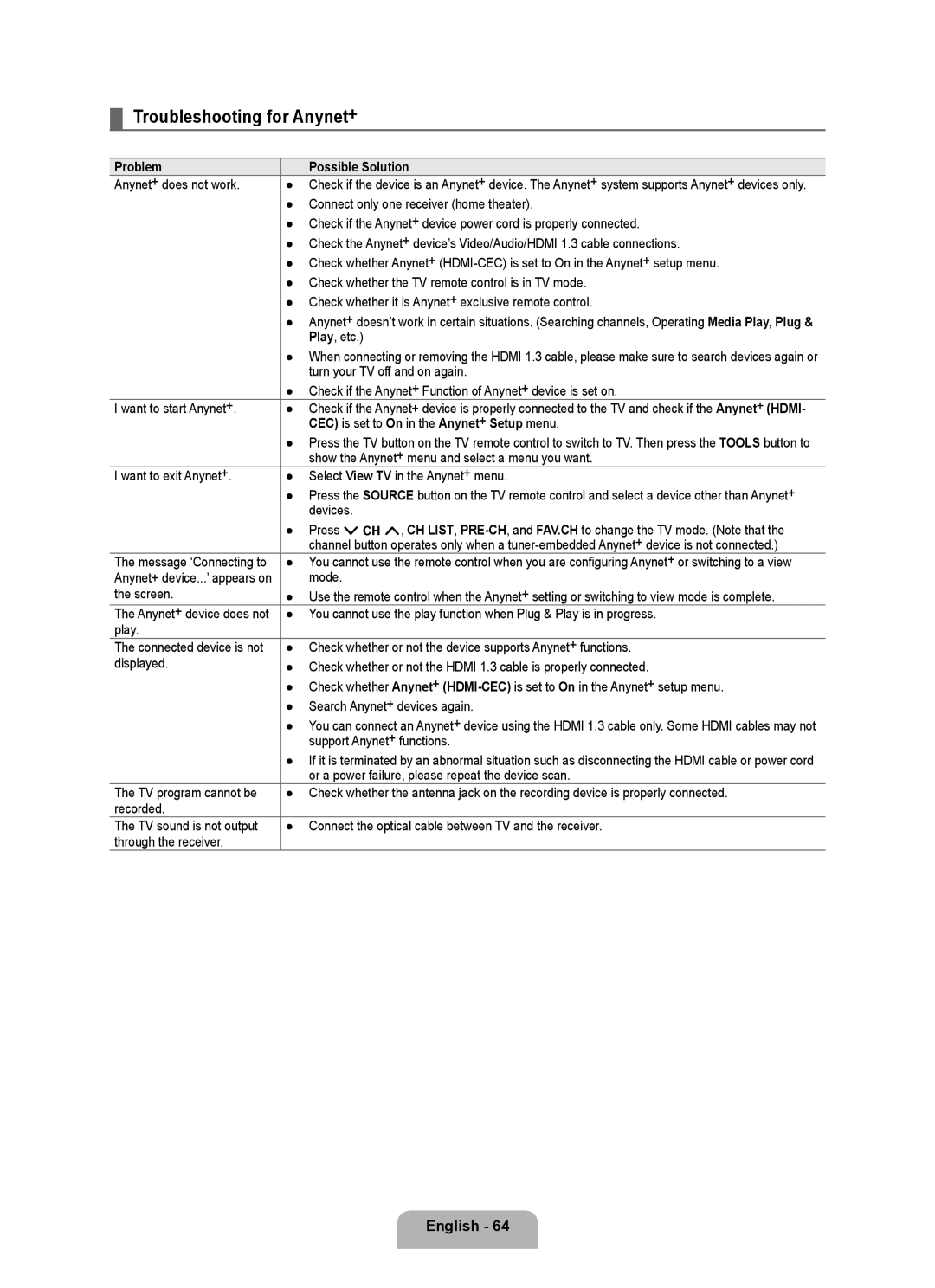 Samsung LN55B650, LN40B650, LN46B650 user manual Troubleshooting for Anynet+, Problem Possible Solution 