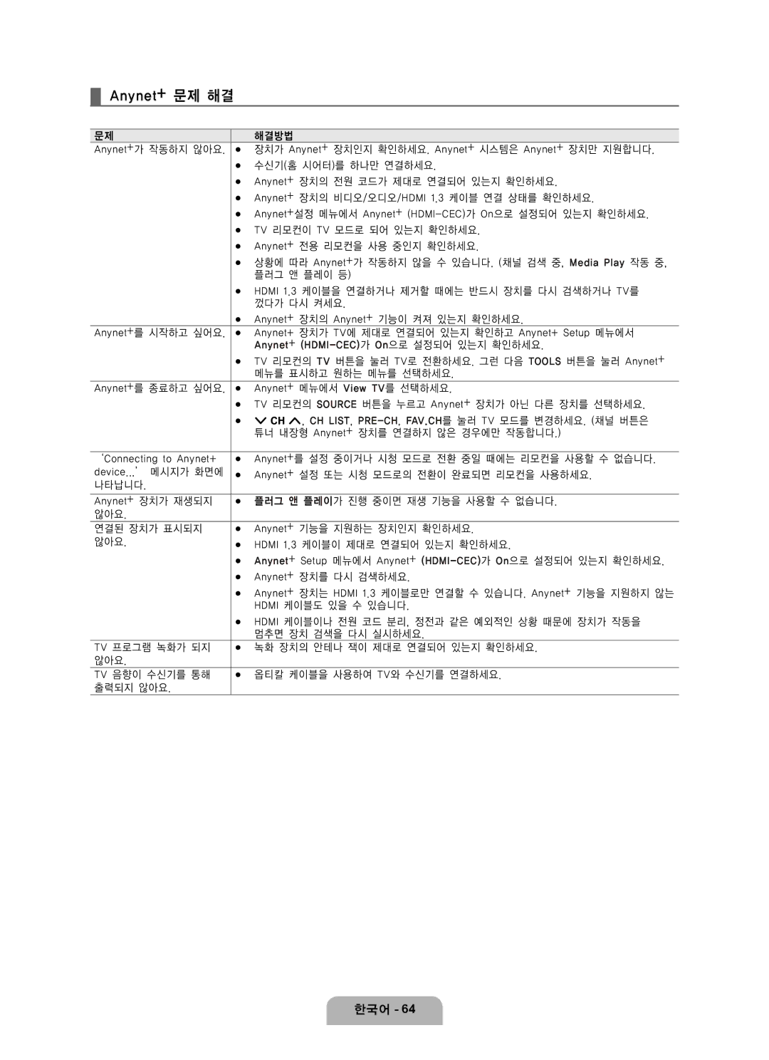 Samsung LN65B650 user manual Anynet+ 문제 해결 