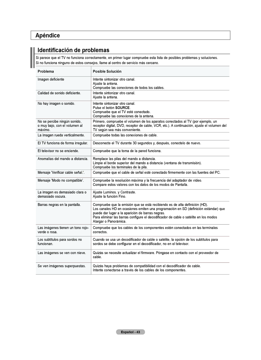 Samsung Series L4, LNA0C, LN22A450C1 user manual Apéndice Identificación de problemas, Problema Posible Solución 